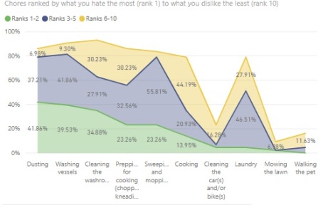 Chores ranking